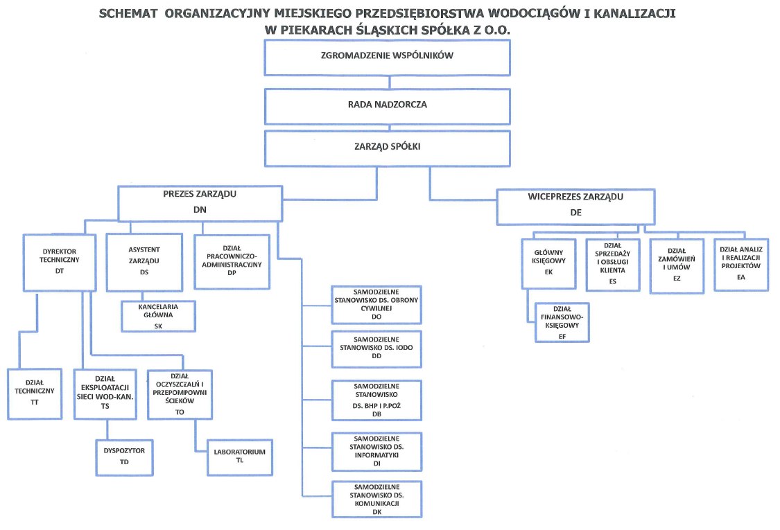 Schemat organizacyjny spółki - wersja niedostępna do niepełnosprawnych (opis alternatywny schematu dostępny poniżej obrazka)